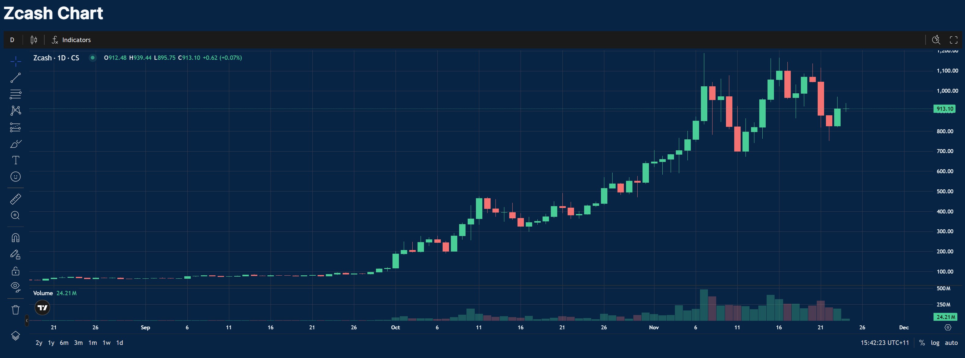 Zcash symbol with rising chart